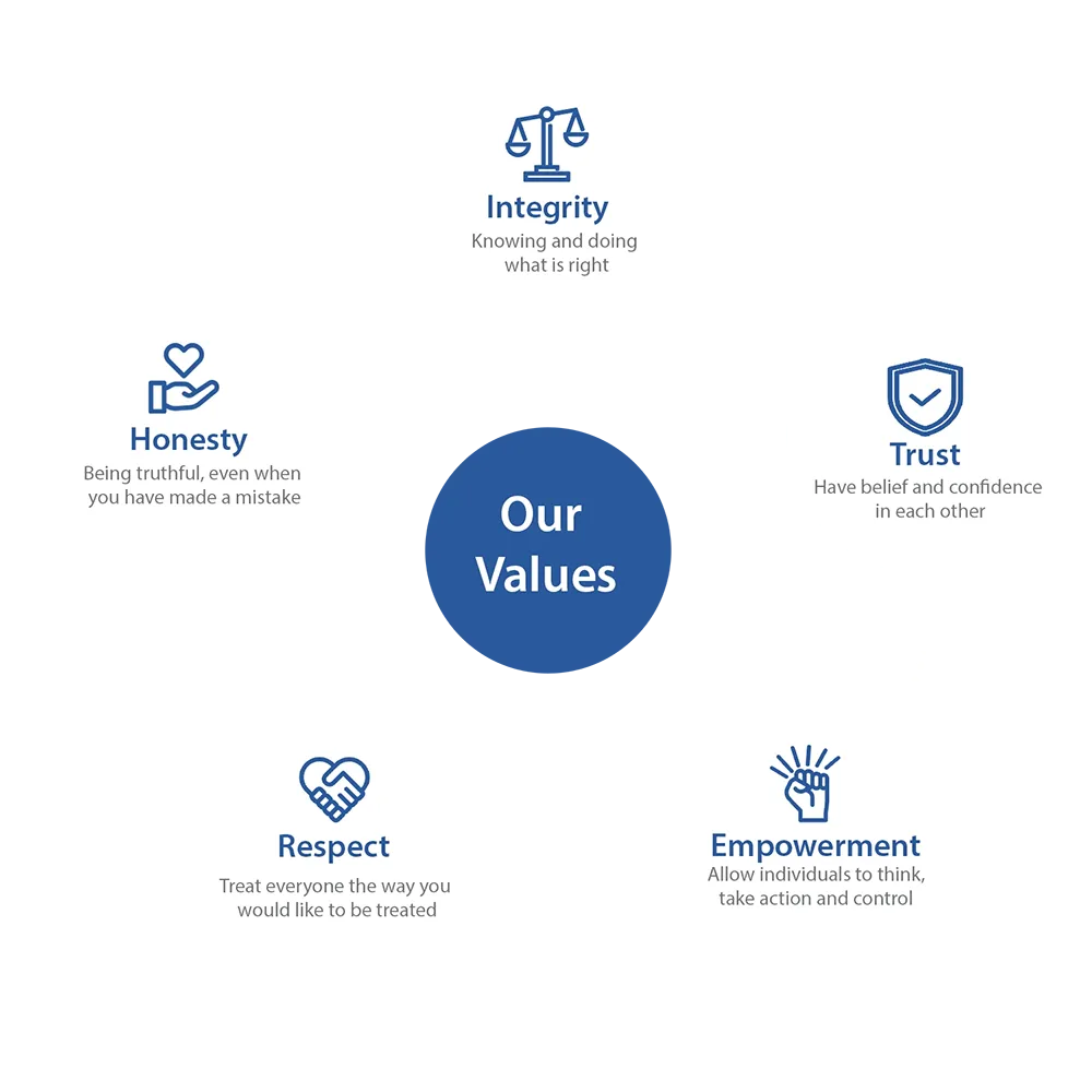 Oilfast core values<br />
